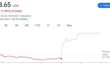 Stock market today: Tesla shares soar and Europe markets rise